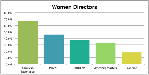 Diversity in Independent TV Documentaries- Is Public TV Different:Women Directors? (Resources-teaching tools)