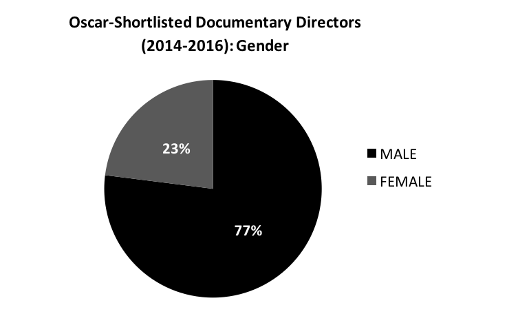 Oscar Shortlist Directors by Gender