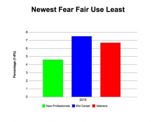 Newest Fear Fair Use Least