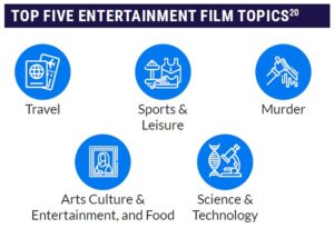 top five entertainment film topics