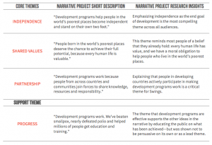 Narrative Project Themes