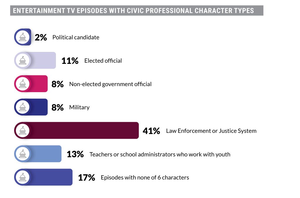 entertainment tv episodes with civic professional character types