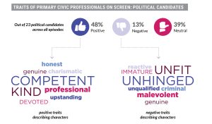 traits of primary civic professionals on screen: political candidates