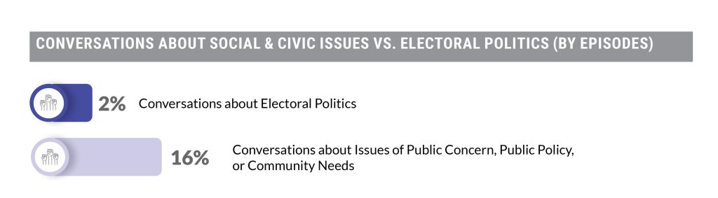 conversations about social and civic issues vs electoral politics (by episodes)