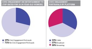 Civic Engagement on Entertainment TV (Top-Rated for 18-34 year-old viewers. Civic engagement portrayals by platform