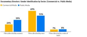 documentary directors: gender identification by sector (commercial vs public media)