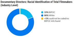 documentary directors racial identification of total filmmakers industry level