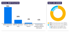 breakdown of directors by racial identification, race and gender