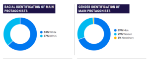 racial identification and gender identification of main protagonists