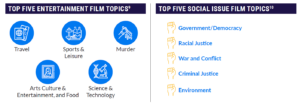 Top Five entertainment film topics and top five social issue film topics